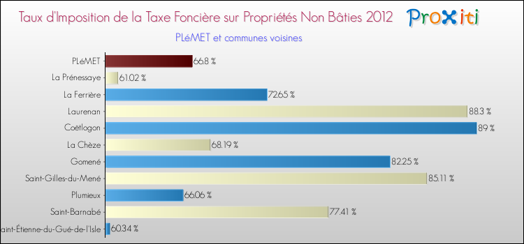 Taux d'imposition de la taxe foncière sur les immeubles et terrains non batis 2012 pour PLéMET et les communes proches Comparaison des taux d'imposition de la taxe foncière sur les immeubles et terrains non batis 2012 pour PLéMET et les communes voisines
