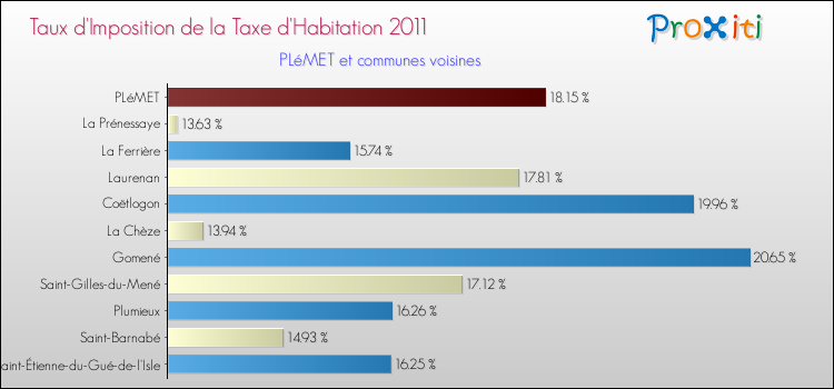 Taux d'imposition de la taxe d'habitation 2011 pour PLéMET et les communes proches Comparaison des taux d'imposition de la taxe d'habitation 2011 pour PLéMET et les communes voisines