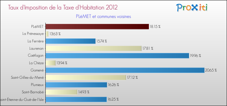 Taux d'imposition de la taxe d'habitation 2012 pour PLéMET et les communes proches Comparaison des taux d'imposition de la taxe d'habitation 2012 pour PLéMET et les communes voisines
