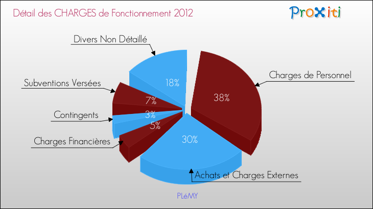 Décomposition des Charges de Fonctionnement 2012 de la commune de PLéMY Charges de Fonctionnement 2012 pour la commune de PLéMY