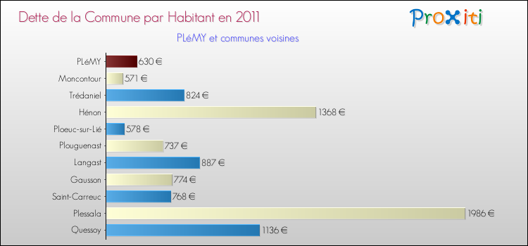 Dette par habitant de la commune en 2011 pour PLéMY et les communes proches Comparaison de la dette par habitant de la commune en 2011 pour PLéMY et les communes voisines