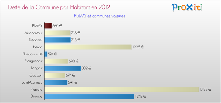Dette par habitant de la commune en 2012 pour PLéMY et les communes proches Comparaison de la dette par habitant de la commune en 2012 pour PLéMY et les communes voisines