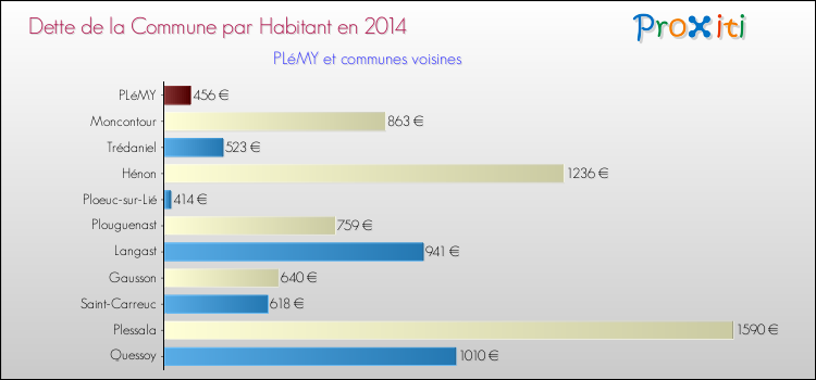 Dette par habitant de la commune en 2014 pour PLéMY et les communes proches Comparaison de la dette par habitant de la commune en 2014 pour PLéMY et les communes voisines