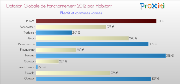 Montant des dotations globales de fonctionnement DGF par Habitant pour PLéMY et les communes proches Comparaison des des dotations globales de fonctionnement DGF par habitant pour PLéMY et les communes voisines