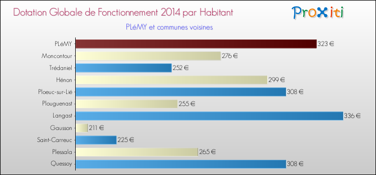 Montant des dotations globales de fonctionnement DGF par Habitant pour PLéMY et les communes proches en 2014. Comparaison des des dotations globales de fonctionnement DGF par habitant pour PLéMY et les communes voisines en 2014.