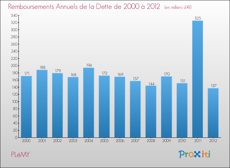 Evolution de l'annuité de la dette pour la commune de PLéMY de 2000 à 2012 Annuités de la dette pour PLéMY de 2000 à 2012
