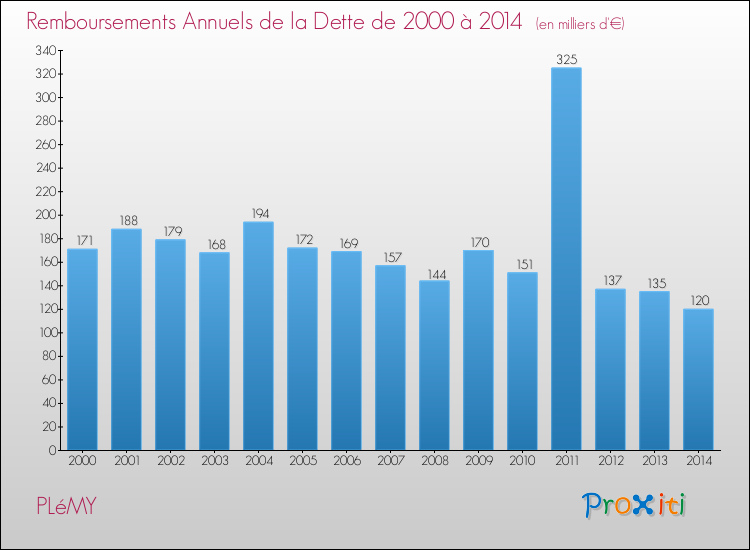Evolution de l'annuité de la dette pour la commune de PLéMY de 2000 à 2014 Annuités de la dette pour PLéMY de 2000 à 2014