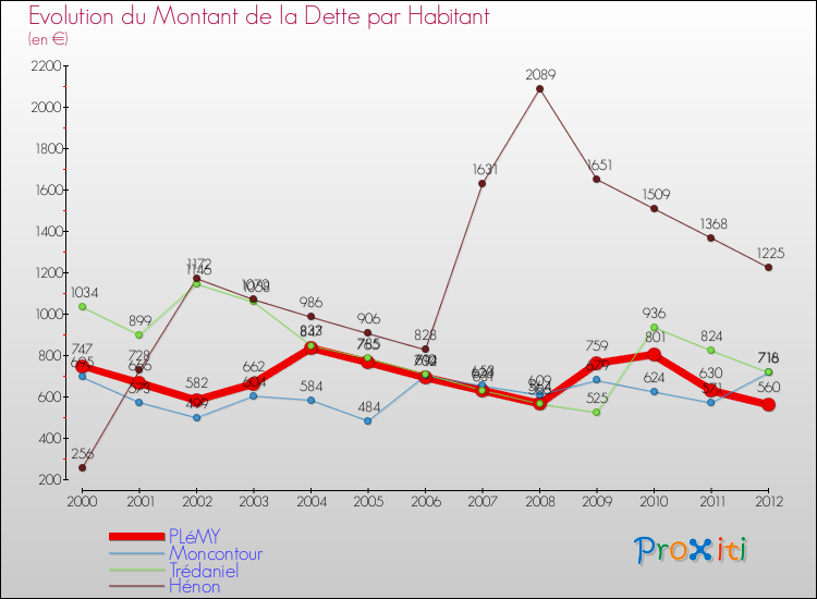 Evolution de la dette par habitant pour la commune de PLéMY et les communes proches de 2000 à 2012 Comparaison de la dette par habitant pour PLéMY et les communes voisines de 2000 à 2012