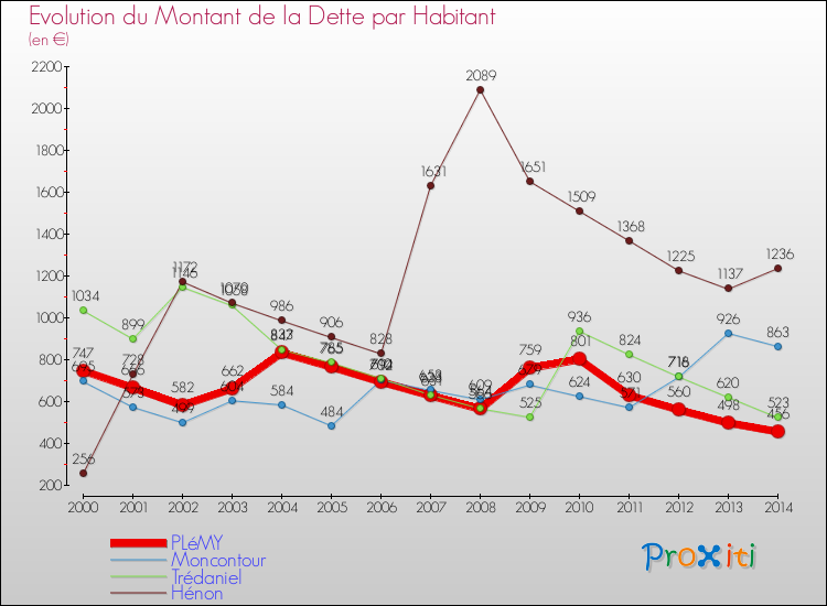 Evolution de la dette par habitant pour la commune de PLéMY et les communes proches de 2000 à 2014 Comparaison de la dette par habitant pour PLéMY et les communes voisines de 2000 à 2014