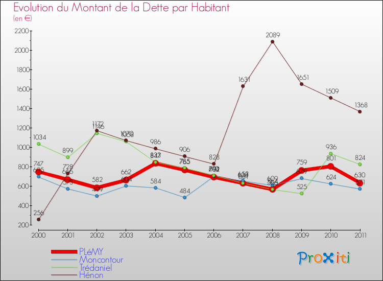 Evolution de la dette par habitant pour la commune de PLéMY et les communes proches Comparaison de la dette par habitant pour PLéMY et les communes voisines
