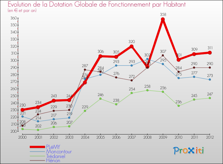 Evolution et montant de la dotation globale de fonctionnement par Habitant pour PLéMY et les communes proches Comparaison des dotations globales de fonctionnement par habitant pour PLéMY et les communes voisines