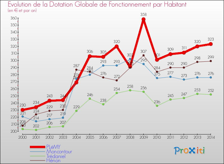 Evolution et montant de la dotation globale de fonctionnement par Habitant pour PLéMY et les communes proches de 2000 à 2014. Comparaison des dotations globales de fonctionnement par habitant pour PLéMY et les communes voisines de 2000 à 2014.