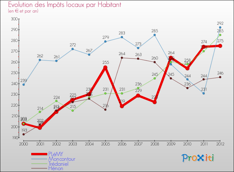 Evolution et montant des impôts locaux par Habitant pour PLéMY et les communes proches Comparaison des impôts locaux par habitant pour PLéMY et les communes voisines