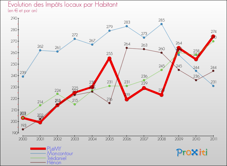 Evolution et montant des impôts locaux par Habitant pour PLéMY et les communes proches Comparaison des impôts locaux par habitant pour PLéMY et les communes voisines