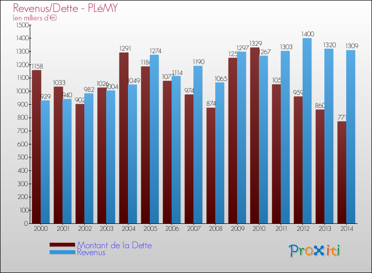 Evolution comparée de la dette et des revenus pour la commune de PLéMY de 2000 à 2014 Comparaison de la dette et des revenus pour PLéMY de 2000 à 2014