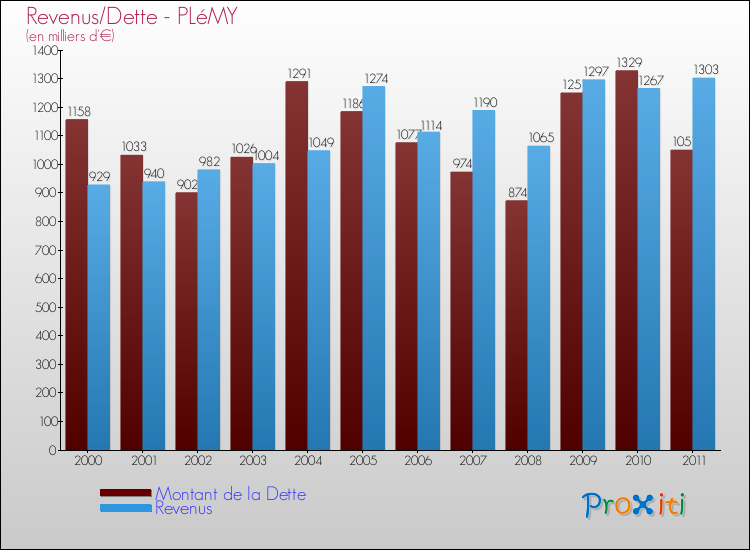 Evolution comparée de la dette et des revenus pour la commune de PLéMY de 2000 à 2011 Comparaison de la dette et des revenus pour PLéMY de 2000 à 2011