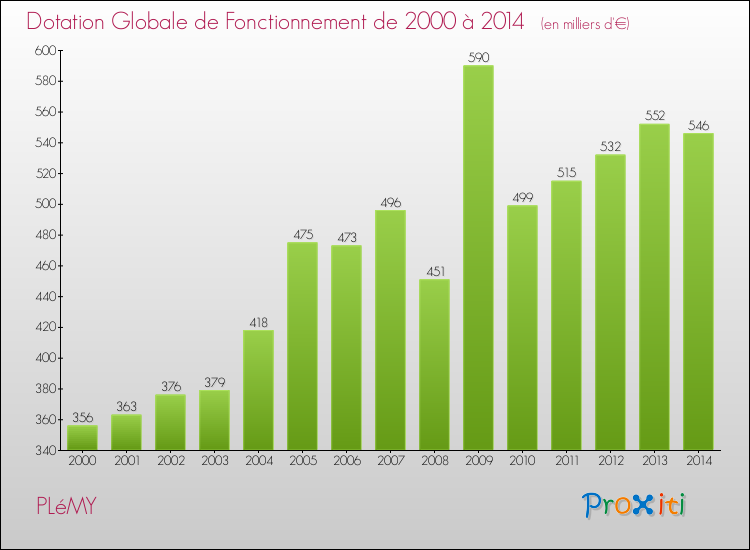 Evolution du montant de la Dotation Globale de Fonctionnement pour la commune de PLéMY de 2000 à 2014 Evolution du montant de la Dotation Globale de Fonctionnement pour PLéMY de 2000 à 2014