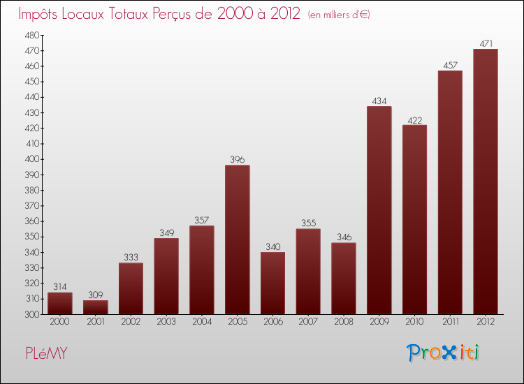 Evolution des Impôts Locaux pour la commune de PLéMY de 2000 à 2012 Evolution des Impôts Locaux pour PLéMY de 2000 à 2012