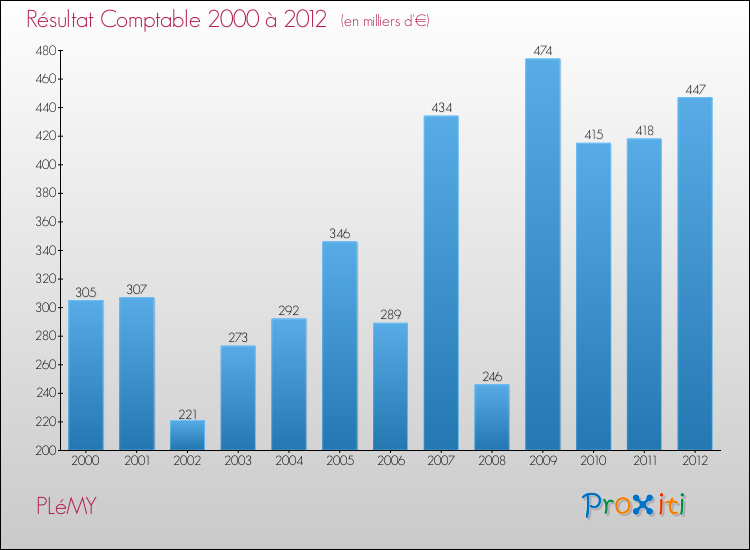 Evolution du résultat comptable pour la commune de PLéMY de 2000 à 2012 Evolution du résultat comptable pour PLéMY de 2000 à 2012