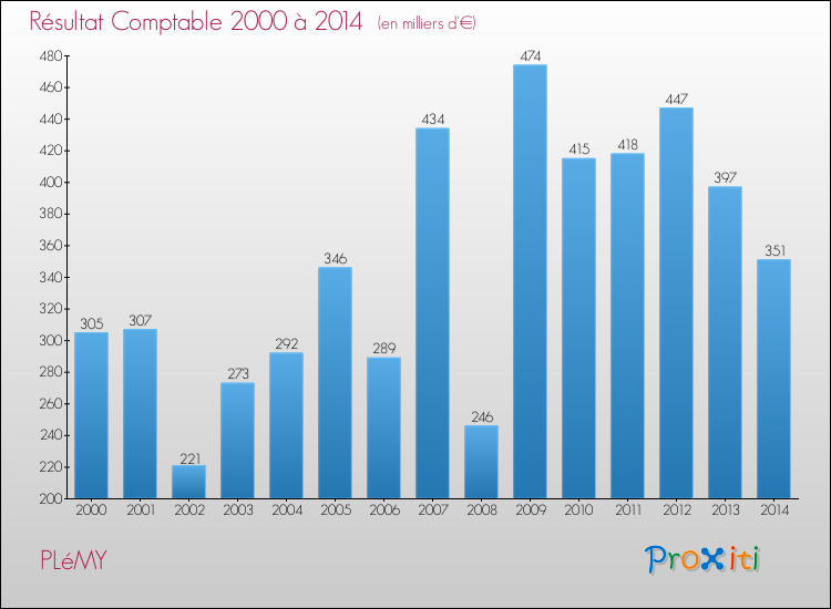 Evolution du résultat comptable pour la commune de PLéMY de 2000 à 2014 Evolution du résultat comptable pour PLéMY de 2000 à 2014