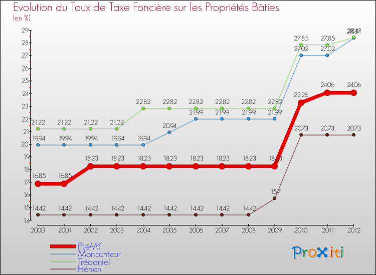 Evolution du taux de la taxe foncière sur le bati pour PLéMY et les communes proches de 2000 à 2012 Comparaison des taux de taxe foncière sur le bati pour PLéMY et les communes voisines de 2000 à 2012