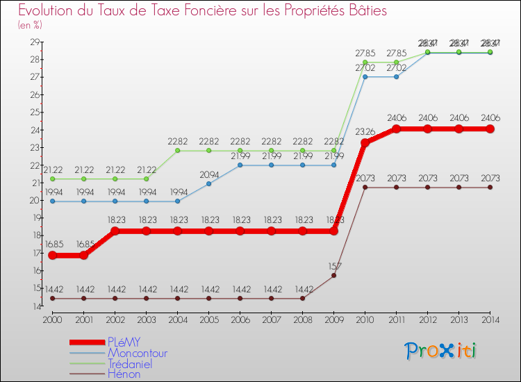Evolution du taux de la taxe foncière sur le bati pour PLéMY et les communes proches de 2000 à 2014 Comparaison des taux de taxe foncière sur le bati pour PLéMY et les communes voisines de 2000 à 2014