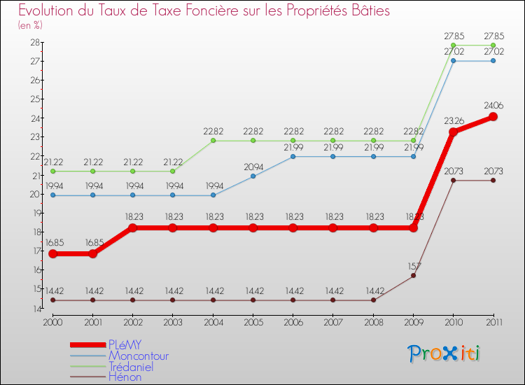Evolution du taux de la taxe foncière sur le bati pour PLéMY et les communes proches Comparaison des taux de taxe foncière sur le bati pour PLéMY et les communes voisines