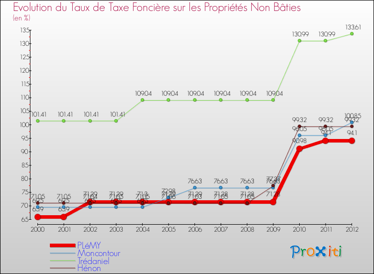 Evolution du taux de la taxe foncière sur les immeubles et terrains non batis pour PLéMY et les communes proches de 2000 à 2012 Comparaison des taux de la taxe foncière sur les immeubles et terrains non batis pour PLéMY et les communes voisines de 2000 à 2012