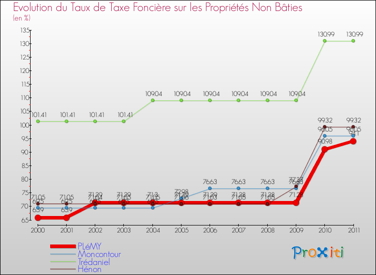 Evolution du taux de la taxe foncière sur les immeubles et terrains non batis pour PLéMY et les communes proches Comparaison des taux de la taxe foncière sur les immeubles et terrains non batis pour PLéMY et les communes voisines