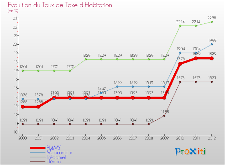 Evolution du taux de la taxe d'habitation pour PLéMY et les communes proches Comparaison des taux de la taxe d'habitation pour PLéMY et les communes voisines