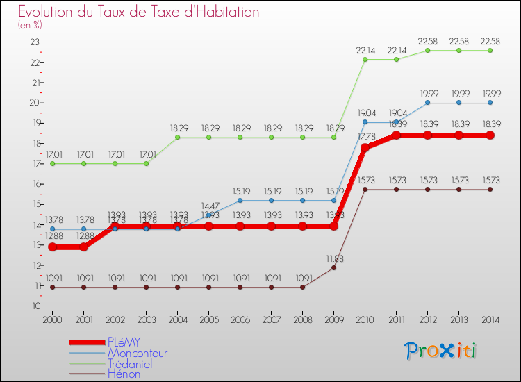 Evolution du taux de la taxe d'habitation pour PLéMY et les communes proches de 2000 à 2014 Comparaison des taux de la taxe d'habitation pour PLéMY et les communes voisines de 2000 à 2014