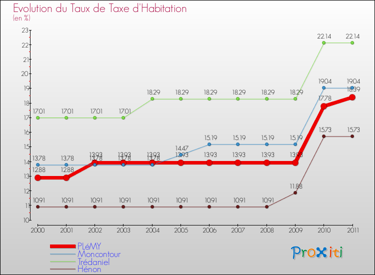 Evolution du taux de la taxe d'habitation pour PLéMY et les communes proches Comparaison des taux de la taxe d'habitation pour PLéMY et les communes voisines