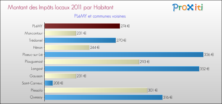 Montant des impôts locaux par Habitant pour PLéMY et les communes proches Comparaison des impôts locaux par habitant pour PLéMY et les communes voisines