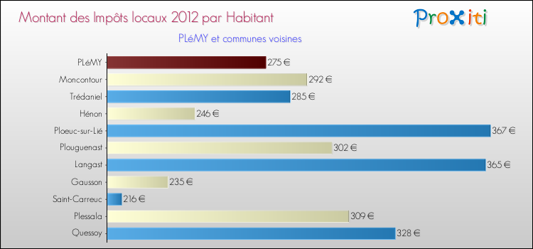 Montant des impôts locaux par Habitant pour PLéMY et les communes proches Comparaison des impôts locaux par habitant pour PLéMY et les communes voisines