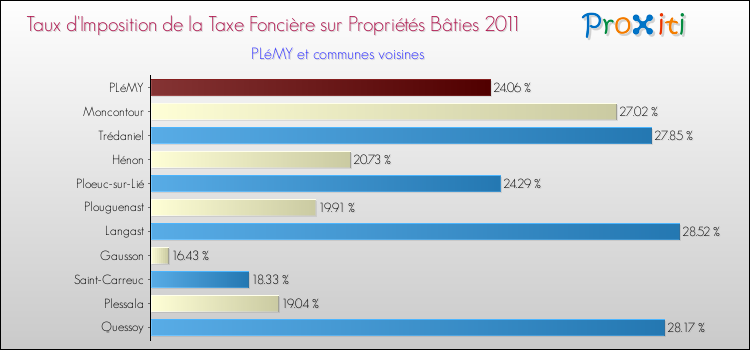 Taux d'imposition de la taxe foncière sur le bati 2011 pour PLéMY et les communes proches Comparaison des taux d'imposition de la taxe foncière sur le bati 2011 pour PLéMY et les communes voisines