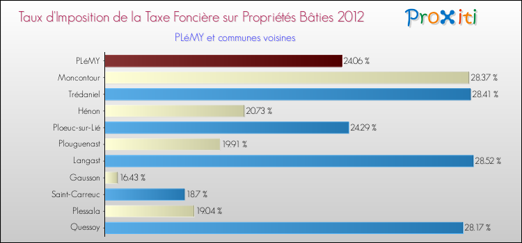 Taux d'imposition de la taxe foncière sur le bati 2012 pour PLéMY et les communes proches Comparaison des taux d'imposition de la taxe foncière sur le bati 2012 pour PLéMY et les communes voisines
