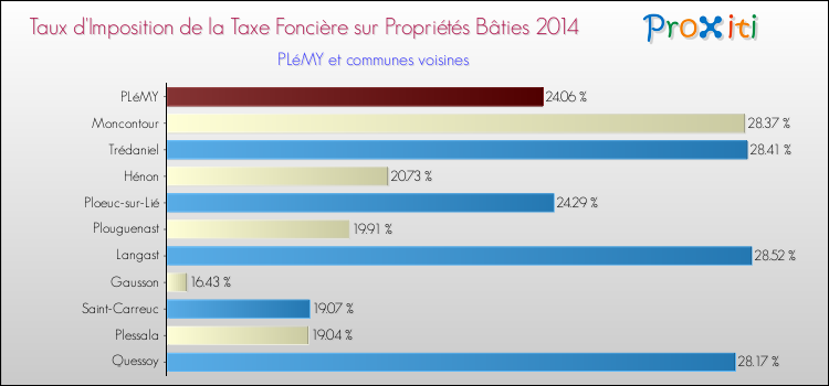 Taux d'imposition de la taxe foncière sur le bati 2014 pour PLéMY et les communes proches Comparaison des taux d'imposition de la taxe foncière sur le bati 2014 pour PLéMY et les communes voisines