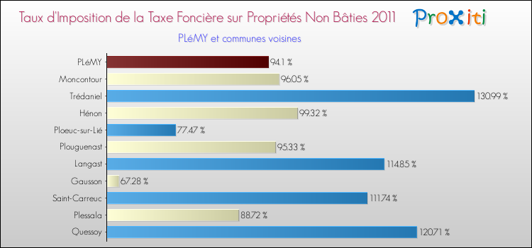 Taux d'imposition de la taxe foncière sur les immeubles et terrains non batis 2011 pour PLéMY et les communes proches Comparaison des taux d'imposition de la taxe foncière sur les immeubles et terrains non batis 2011 pour PLéMY et les communes voisines
