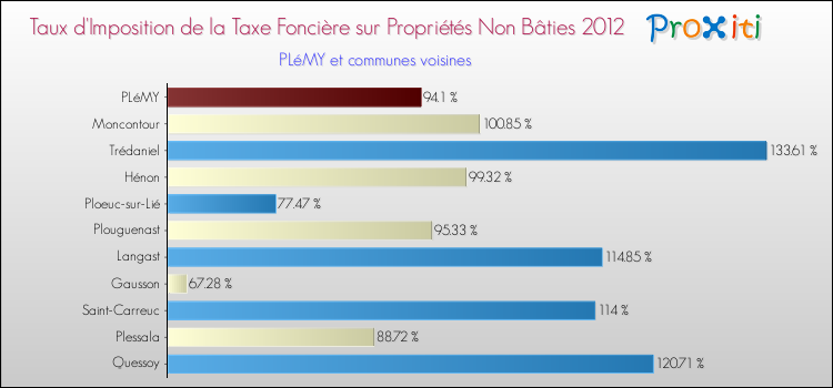 Taux d'imposition de la taxe foncière sur les immeubles et terrains non batis 2012 pour PLéMY et les communes proches Comparaison des taux d'imposition de la taxe foncière sur les immeubles et terrains non batis 2012 pour PLéMY et les communes voisines