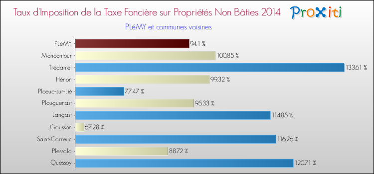Taux d'imposition de la taxe foncière sur les immeubles et terrains non batis 2014 pour PLéMY et les communes proches Comparaison des taux d'imposition de la taxe foncière sur les immeubles et terrains non batis 2014 pour PLéMY et les communes voisines