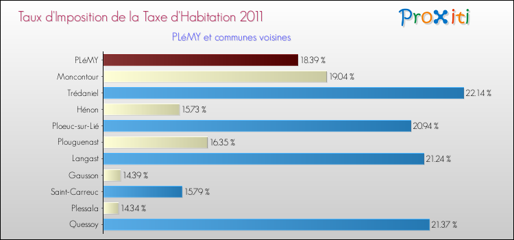 Taux d'imposition de la taxe d'habitation 2011 pour PLéMY et les communes proches Comparaison des taux d'imposition de la taxe d'habitation 2011 pour PLéMY et les communes voisines