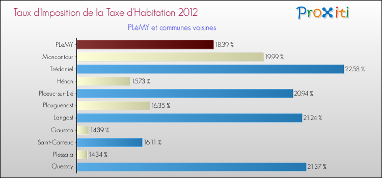 Taux d'imposition de la taxe d'habitation 2012 pour PLéMY et les communes proches Comparaison des taux d'imposition de la taxe d'habitation 2012 pour PLéMY et les communes voisines