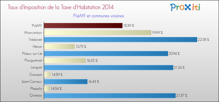 Taux d'imposition de la taxe d'habitation 2014 pour PLéMY et les communes proches Comparaison des taux d'imposition de la taxe d'habitation 2014 pour PLéMY et les communes voisines
