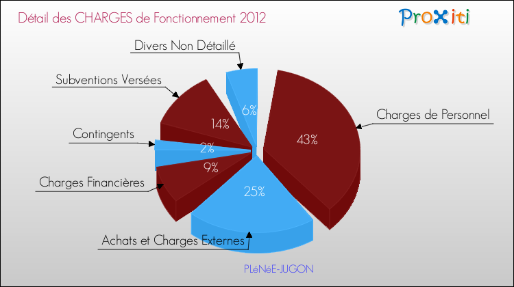 Décomposition des Charges de Fonctionnement 2012 de la commune de PLéNéE-JUGON Charges de Fonctionnement 2012 pour la commune de PLéNéE-JUGON