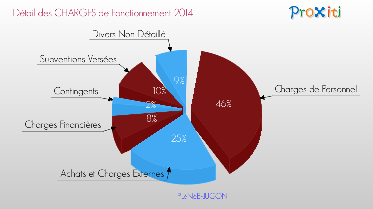 Décomposition des Charges de Fonctionnement 2014 de la commune de PLéNéE-JUGON Charges de Fonctionnement 2014 pour la commune de PLéNéE-JUGON