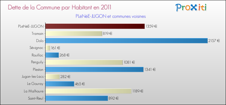 Dette par habitant de la commune en 2011 pour PLéNéE-JUGON et les communes proches Comparaison de la dette par habitant de la commune en 2011 pour PLéNéE-JUGON et les communes voisines
