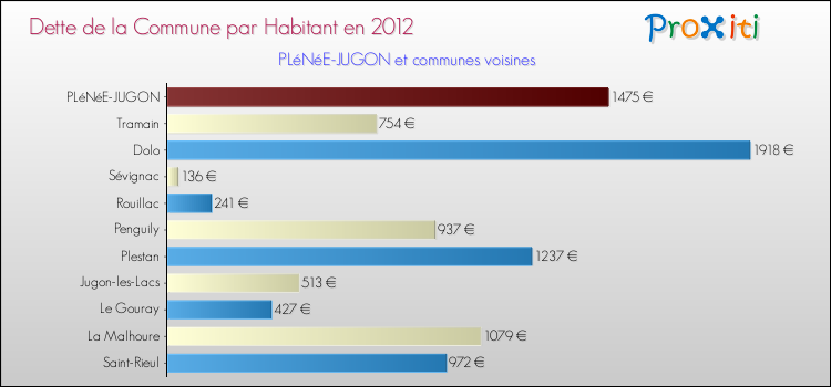 Dette par habitant de la commune en 2012 pour PLéNéE-JUGON et les communes proches Comparaison de la dette par habitant de la commune en 2012 pour PLéNéE-JUGON et les communes voisines