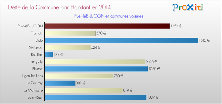 Dette par habitant de la commune en 2014 pour PLéNéE-JUGON et les communes proches Comparaison de la dette par habitant de la commune en 2014 pour PLéNéE-JUGON et les communes voisines
