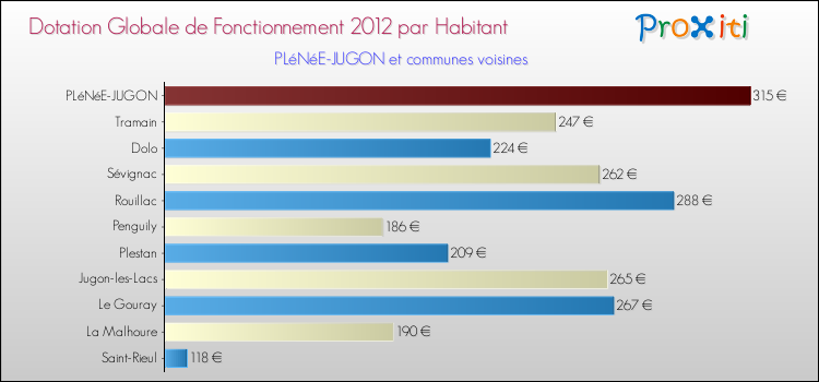 Montant des dotations globales de fonctionnement DGF par Habitant pour PLéNéE-JUGON et les communes proches Comparaison des des dotations globales de fonctionnement DGF par habitant pour PLéNéE-JUGON et les communes voisines