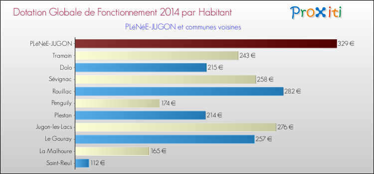 Montant des dotations globales de fonctionnement DGF par Habitant pour PLéNéE-JUGON et les communes proches en 2014. Comparaison des des dotations globales de fonctionnement DGF par habitant pour PLéNéE-JUGON et les communes voisines en 2014.